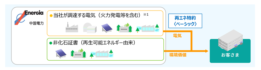 再エネ特約<ベーシック>では、当社が調達する電気(火力発電等を含む)と非化石証書(再生可能エネルギー由来)の環境価値をお客さまに提供する旨が画像で示されている。