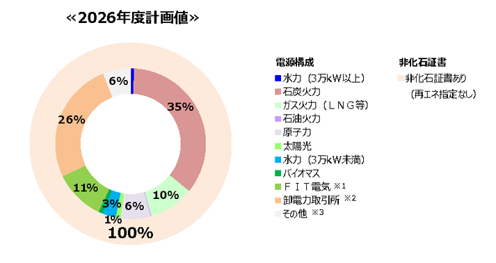 CO2フリー特約の電源構成図