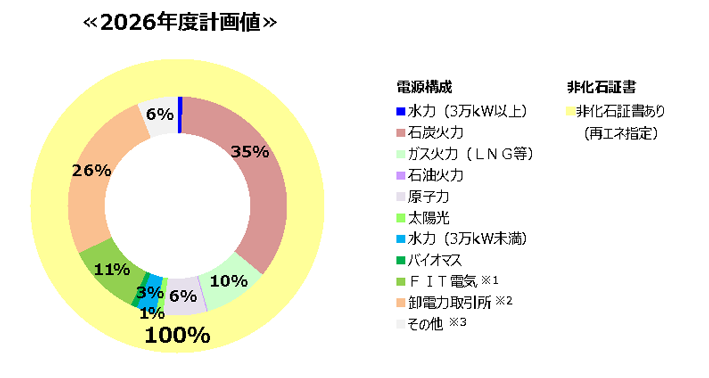 再エネ特約〈ベーシック〉の電源構成図