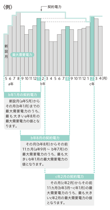 契約電力の決定方法のイメージ