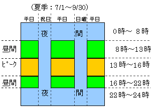 季節、曜日、時間帯の区分イメージ図