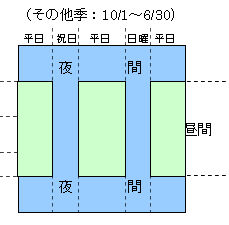 季節、曜日、時間帯の区分イメージ図