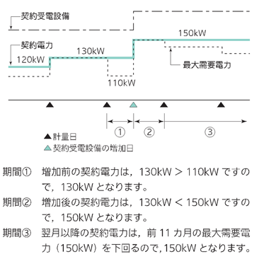 月の中途で契約受電設備を増加される場合の例示