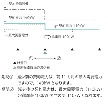 計量日に契約受電設備を減少される場合の例示