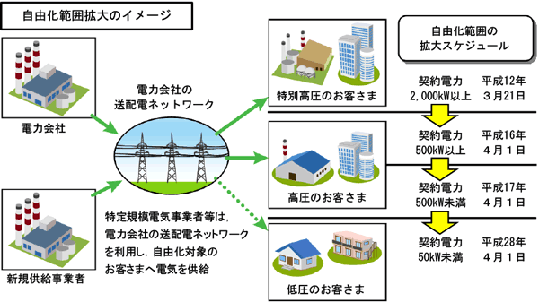 自由化範囲の拡大イメージ