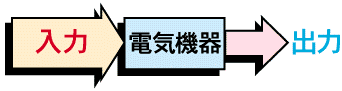 入力換算表多くの電気機器は実際に稼働する際に、電気的な出力値に無効電力や機器効率等のロス分を加えた電気エネルギー(入力値)が必要です。 その入力値を出力値から求めることをいいます。