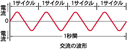 単相・交流の波形