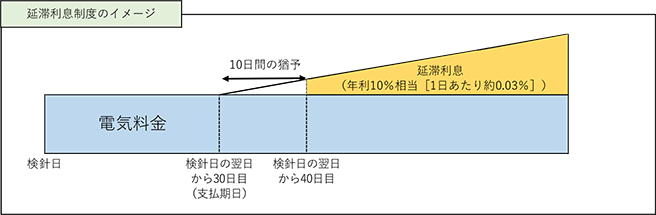 延滞利息制度のイメージ