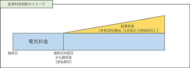 延滞利息制度のイメージ