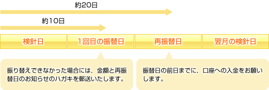 振替日が異なるタイプのもっとも多い例の画像