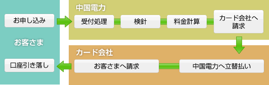 クレジットカードによるお支払の流れの画像