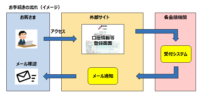 お手続きの流れイメージ