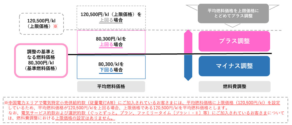 燃料費調整のイメージ図