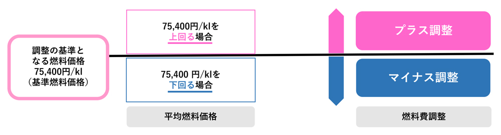 燃料費調整のイメージ図