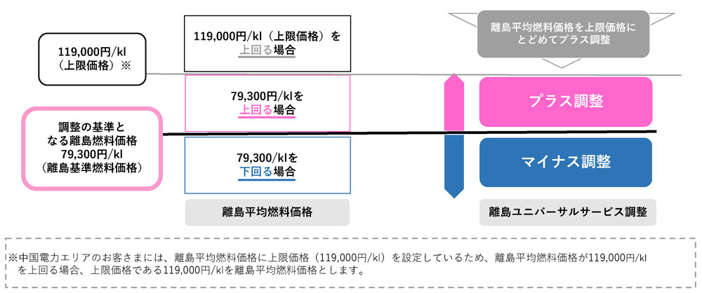 燃料費調整のイメージ図