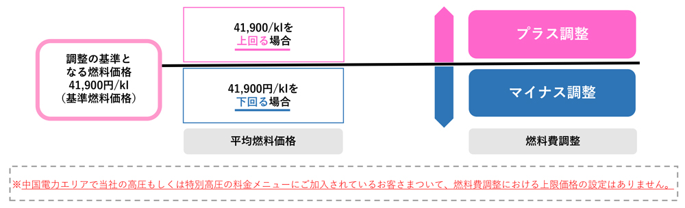 燃料費調整のイメージ図