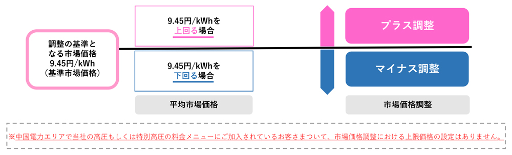 2025年4月1日以降の燃料費調整のイメージ図