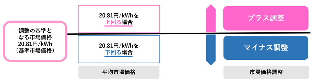 2025年3月31日までの燃料費調整のイメージ図