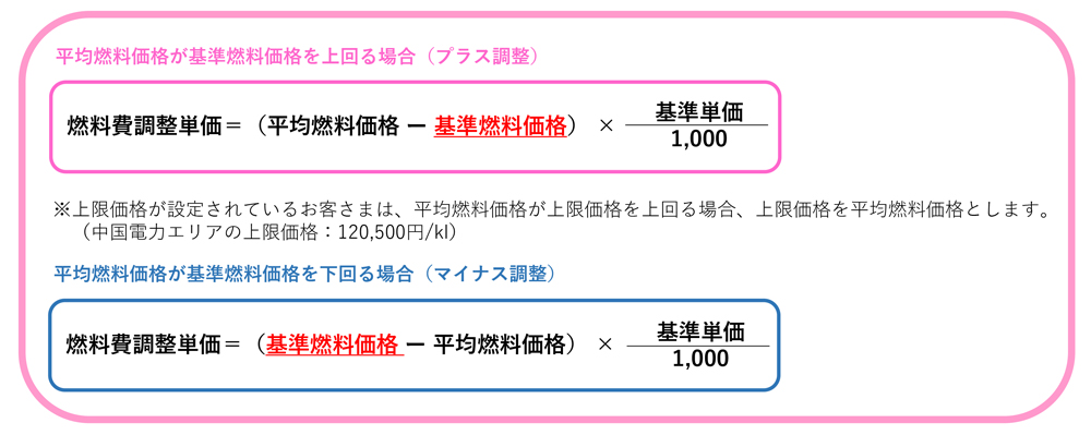 燃料費調整のイメージ図