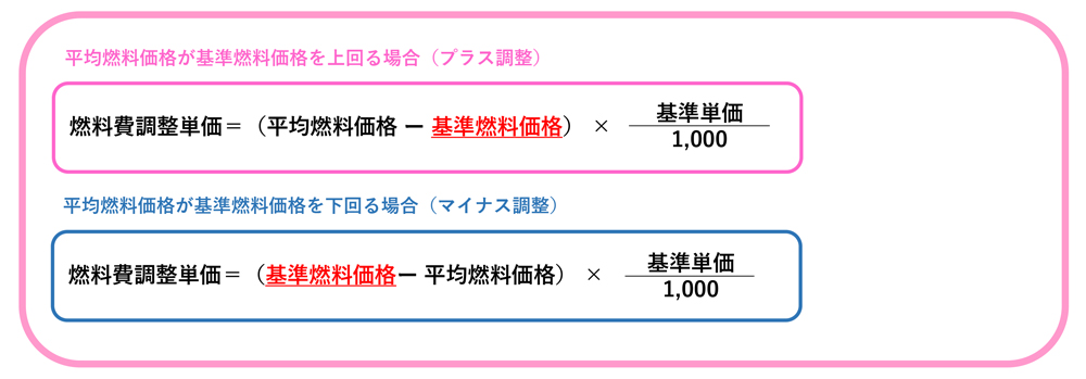 燃料費調整のイメージ図