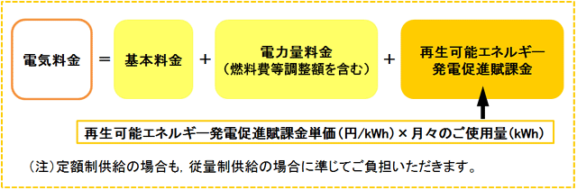 電気料金の算定方法（従量制料金の場合）