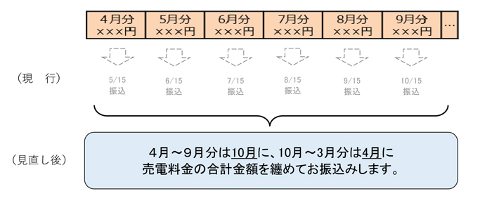 振込回数の見直しイメージ図