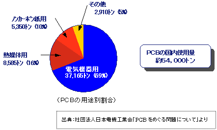 PCBの用途別割合