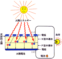 太陽電池の原理（イメージ図）