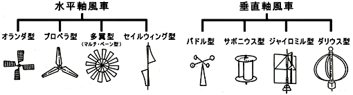 風車の形式（水平軸風車，垂直軸風車）イメージ図