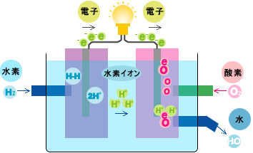 燃料電池のしくみ・特徴｜中国電力