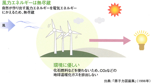 風力発電のしくみ（イメージ図）