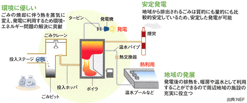 廃棄物発電のしくみ（イメージ図）