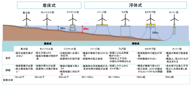 洋上風力発電の形式とその特徴