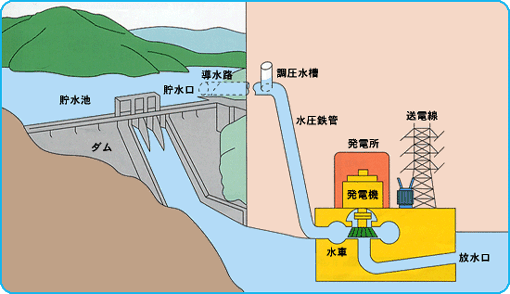 水力電力のしくみ（イメージ図）