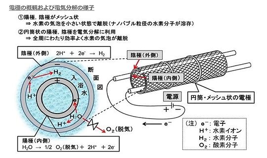 水素含有水生成用電極及び水素含有水生成装置 (特許第5688104号)