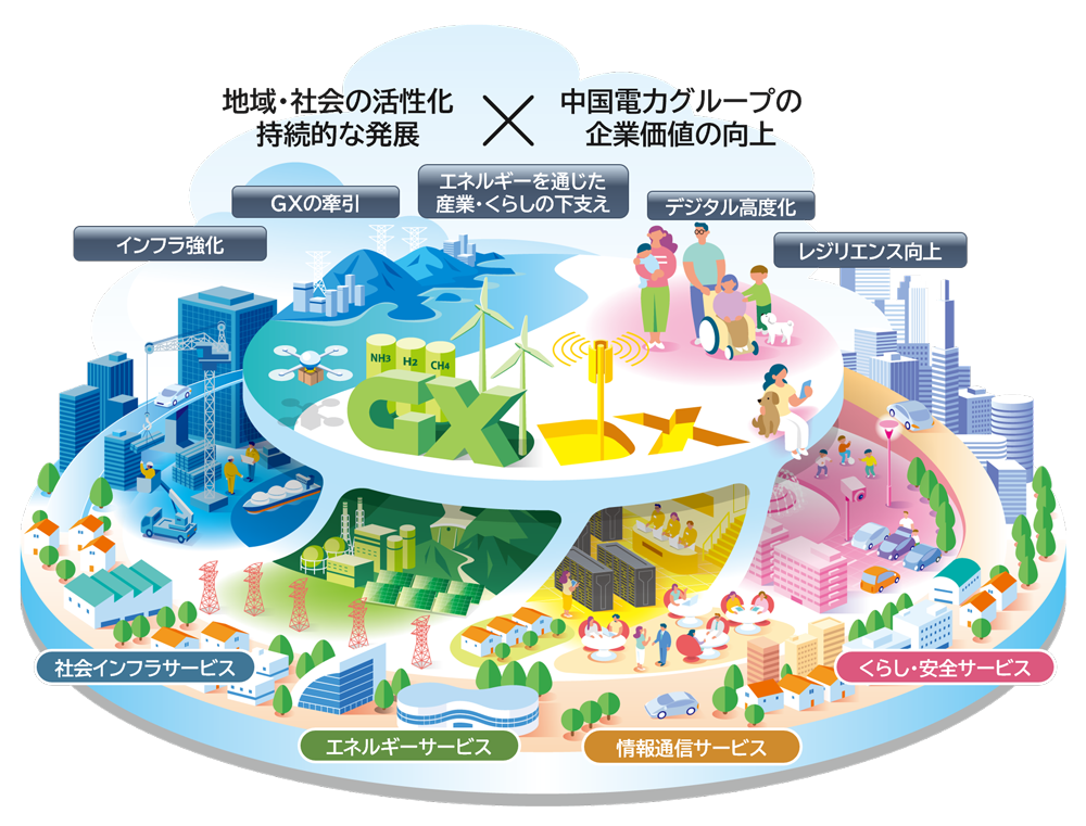 中国電力グループ経営ビジョン2040