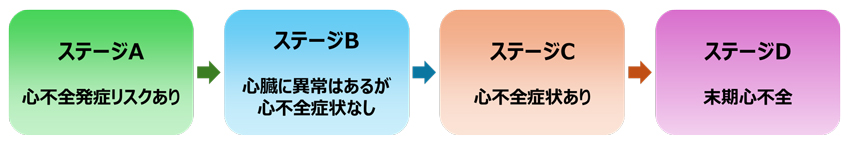 心不全のステージの図解