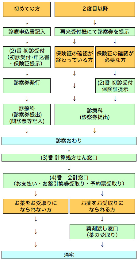 診療の流れ