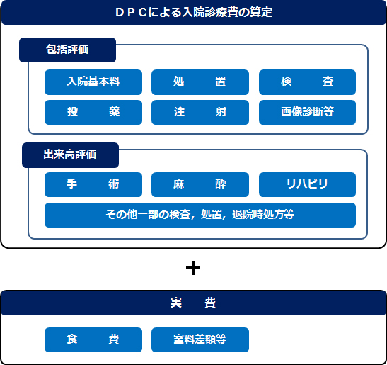 入院診療費の算定方法
