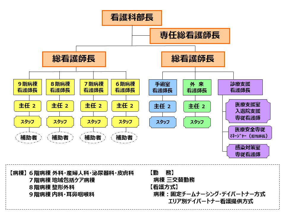 組織図