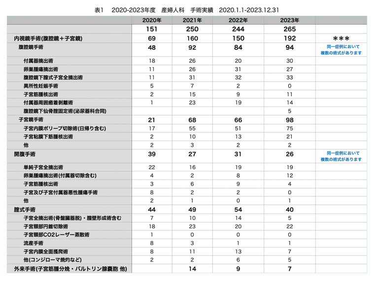 2020-2023年度産婦人科手術実績の表組