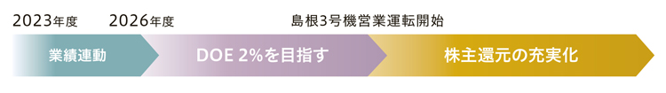 株主還元の方向性のイメージ