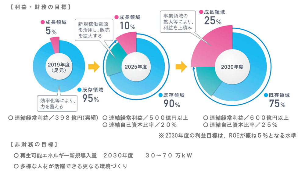 中国電力グループ経営ビジョン 中国電力