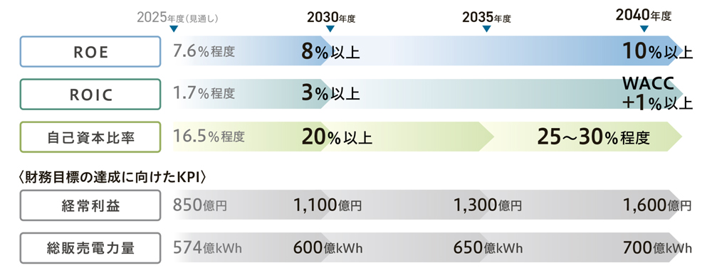 経営目標（財務目標）の概要