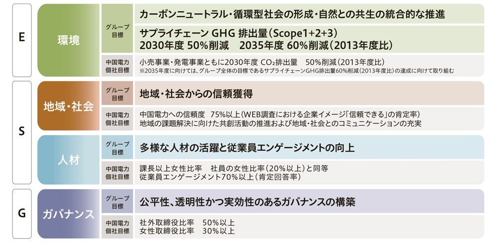 経営目標（サステナビリティ目標）の概要
