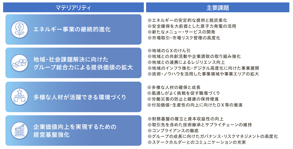 マテリアリティの概要