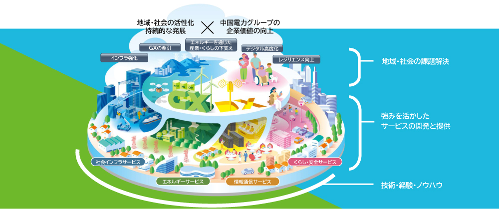 中国電力グループ経営ビジョンで目指す世界のイメージ