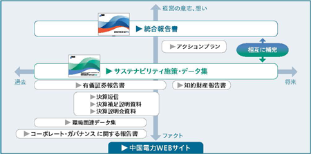 情報開示体系 画像