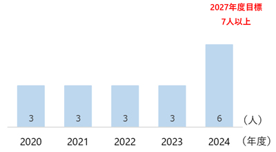 副長クラス以上女性社員数（技術系）グラフ