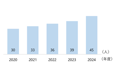 女性社員数（技術系）グラフ